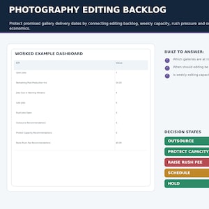 Peut inclure: Un tableau de bord numérique intitulé Photography Editing Backlog affichant un tableau de KPI incluant Open Jobs, Remaining Post-Production hrs et Late jobs. La mise en page comprend une section Built to Answer et des boutons Decision States.