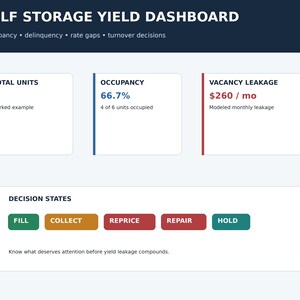 Peut inclure: Un tableau de bord de rendement de self-stockage affichant des mesures comme 6 unités totales, 66,7 % d'occupation et 260 $/mois de perte par vacance. Une section États de décision présente les boutons Fill, Collect, Reprice, Repair et Hold.