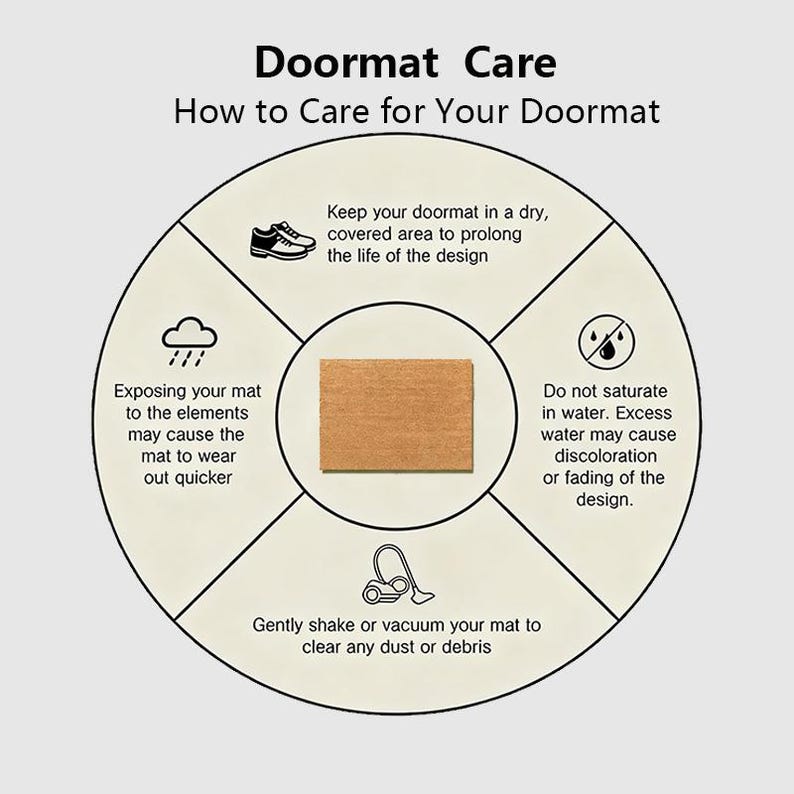 May include: A circular diagram titled "Doormat Care" providing guidance on doormat maintenance. The image features text and icons advising on keeping the mat dry, avoiding water, and cleaning it by shaking or vacuuming to prolong its life.