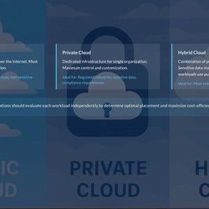 K&ouml;nnte beinhalten: Grafik, die drei Arten von Cloud Computing zeigt: Public, Private und Hybrid. Jeder Abschnitt enth&auml;lt eine Beschreibung des Cloud-Typs und seiner idealen Anwendungsf&auml;lle. Das Bild verwendet ein blaues und wei&szlig;es Farbschema.