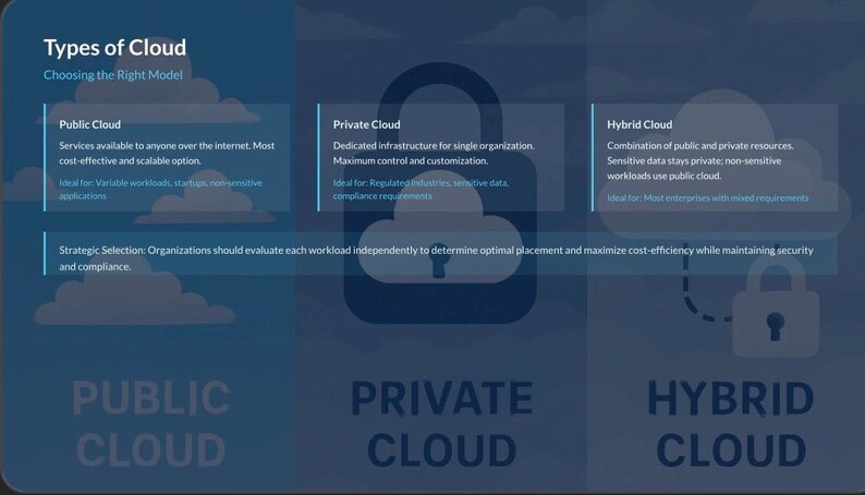 K&ouml;nnte beinhalten: Grafik, die drei Arten von Cloud Computing zeigt: Public, Private und Hybrid. Jeder Abschnitt enth&auml;lt eine Beschreibung des Cloud-Typs und seiner idealen Anwendungsf&auml;lle. Das Bild verwendet ein blaues und wei&szlig;es Farbschema.