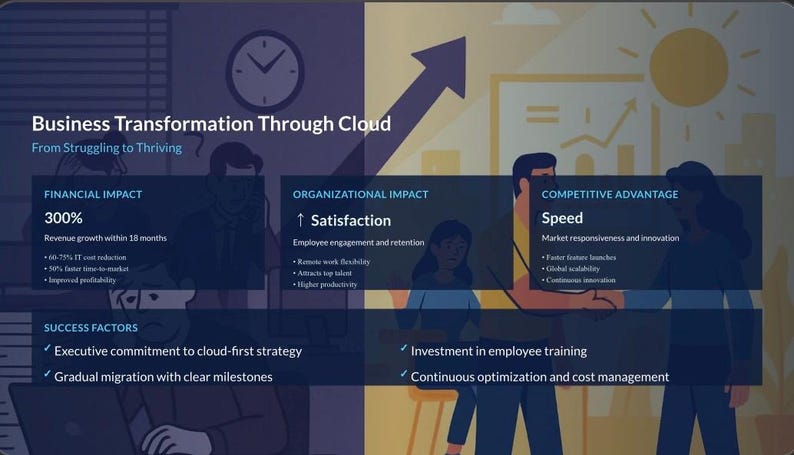 K&ouml;nnte beinhalten: Grafik, die die Gesch&auml;ftstransformation durch Cloud-Technologie veranschaulicht. Das Bild ist in Abschnitte unterteilt, die die finanzielle Auswirkung, die organisatorische Auswirkung und den Wettbewerbsvorteil hervorheben. Text enth&auml;lt "300% Umsatzwachstum".