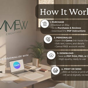 Op de afbeelding: Een kantooromgeving met een laptop met het Canva-logo, een printer en de tekst "How It Works". De stappen zijn kopen op Etsy, personaliseren met Canva, downloaden en afdrukken of verzenden.