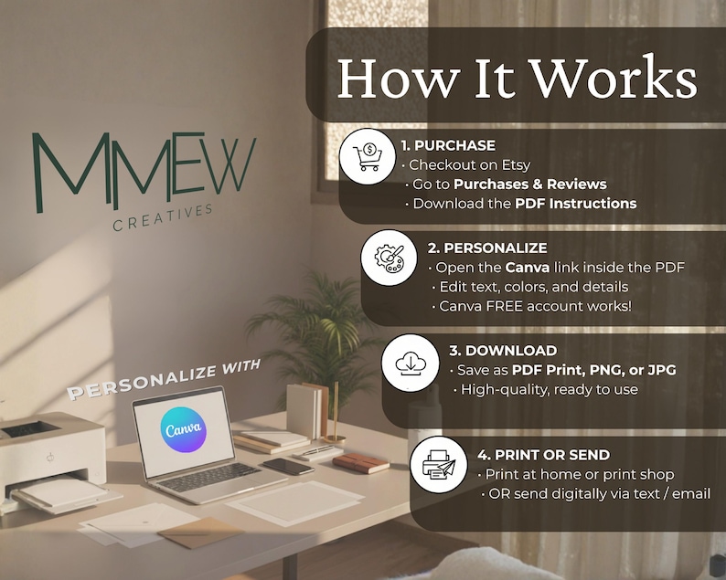 Op de afbeelding: Een kantooromgeving met een laptop met het Canva-logo, een printer en de tekst "How It Works". De stappen zijn kopen op Etsy, personaliseren met Canva, downloaden en afdrukken of verzenden.