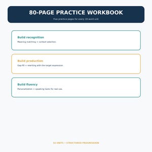 May include: An 80-page practice workbook with a dark blue header and three white rectangular sections outlined in teal and gold. The text includes 80-PAGE PRACTICE WORKBOOK, Five practice pages for every 10-word unit, Build recognition, Build production, Build fluency, and 16 UNITS STRUCTURED PROGRESSION.