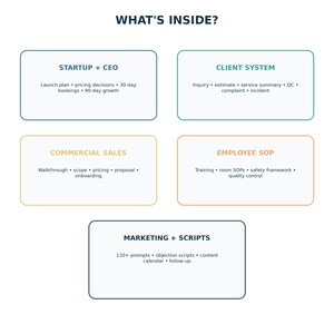 May include: A digital infographic titled WHAT'S INSIDE? featuring five rectangular boxes with rounded corners. The boxes contain text categories: STARTUP + CEO, CLIENT SYSTEM, COMMERCIAL SALES, EMPLOYEE SOP, and MARKETING + SCRIPTS with bulleted lists.