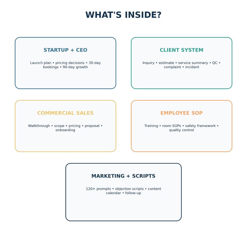May include: A digital infographic titled WHAT'S INSIDE? featuring five rectangular boxes with rounded corners. The boxes contain text categories: STARTUP + CEO, CLIENT SYSTEM, COMMERCIAL SALES, EMPLOYEE SOP, and MARKETING + SCRIPTS with bulleted lists.