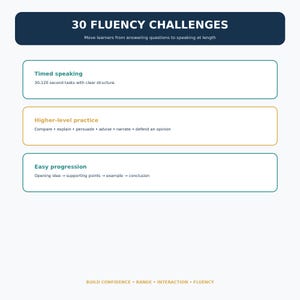 May include: A white educational infographic titled 30 FLUENCY CHALLENGES with a dark blue header. It features three rectangular boxes outlining Timed speaking, Higher-level practice, and Easy progression, with a footer stating BUILD CONFIDENCE &bull; RANGE &bull; INTERACTION &bull; FLUENCY.
