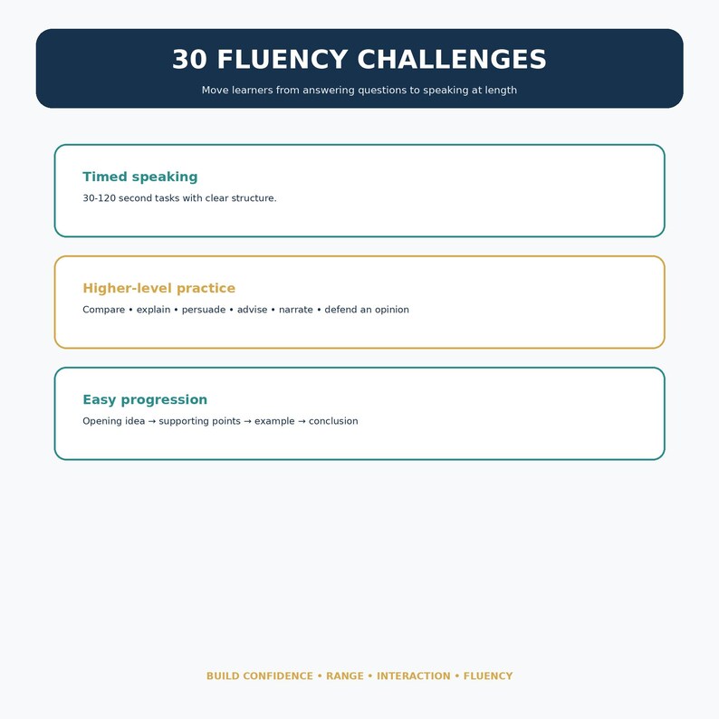 May include: A white educational infographic titled 30 FLUENCY CHALLENGES with a dark blue header. It features three rectangular boxes outlining Timed speaking, Higher-level practice, and Easy progression, with a footer stating BUILD CONFIDENCE &bull; RANGE &bull; INTERACTION &bull; FLUENCY.