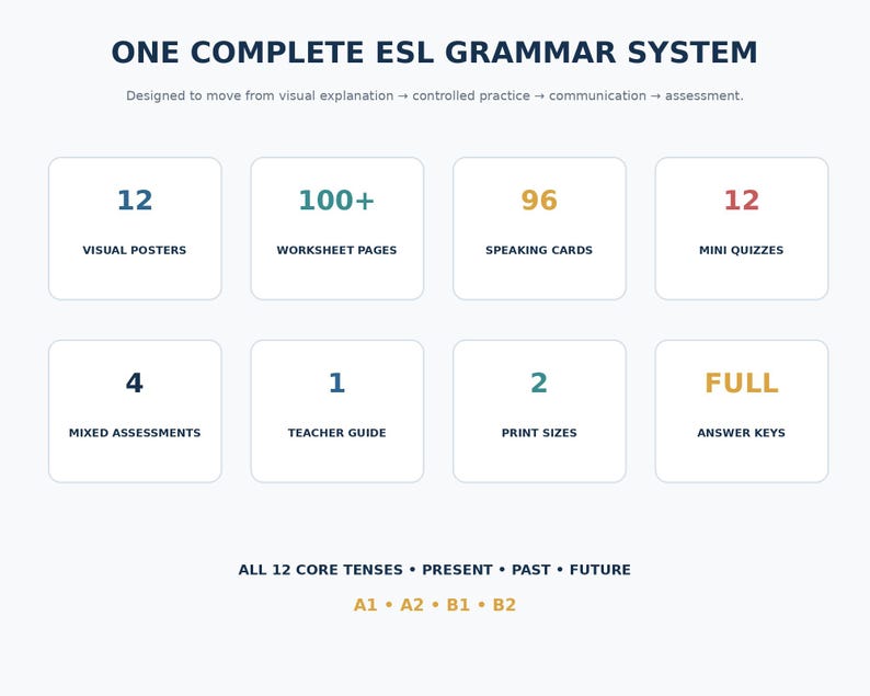May include: A digital infographic titled ONE COMPLETE ESL GRAMMAR SYSTEM. It lists 12 visual posters, 100+ worksheet pages, 96 speaking cards, 12 mini quizzes, 4 mixed assessments, 1 teacher guide, 2 print sizes, and full answer keys for A1-B2 levels.