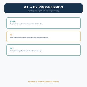 May include: A white educational chart titled A1 to B2 PROGRESSION with the subtitle High-frequency English with increasing complexity. It features three rectangular boxes labeled A1-A2, B1, and B2, each containing text descriptions of language proficiency levels, ending with the text BEGINNER TO UPPER-INTERMEDIATE SUPPORT.