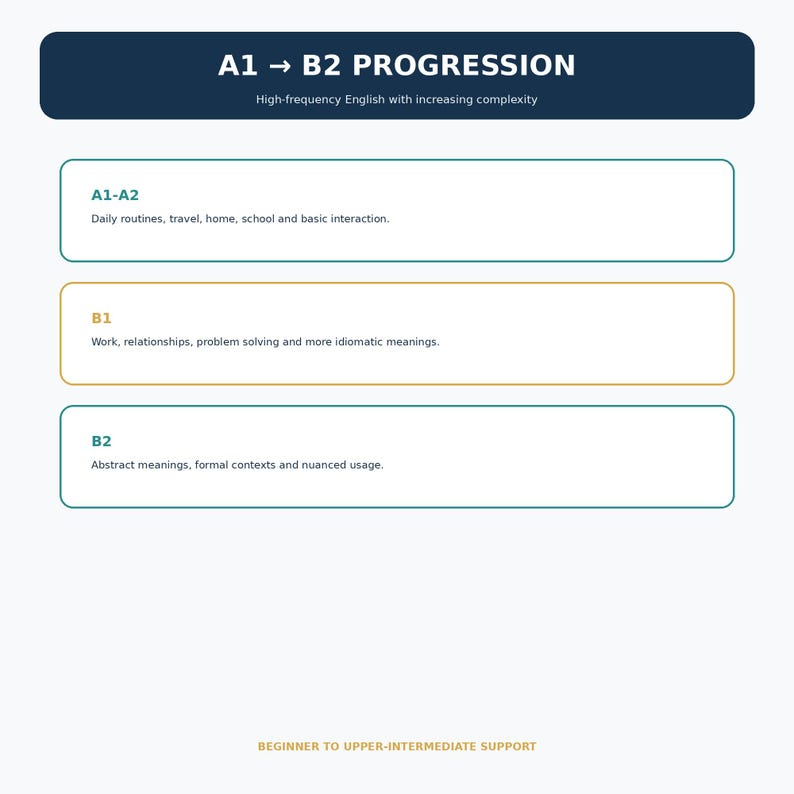 May include: A white educational chart titled A1 to B2 PROGRESSION with the subtitle High-frequency English with increasing complexity. It features three rectangular boxes labeled A1-A2, B1, and B2, each containing text descriptions of language proficiency levels, ending with the text BEGINNER TO UPPER-INTERMEDIATE SUPPORT.