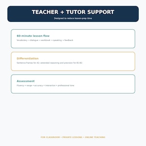 Op de afbeelding: Een witte informatieve afbeelding met een donkerblauwe koptekst met de tekst TEACHER + TUTOR SUPPORT. Het bevat drie secties: 60-minute lesson flow, Differentiation met zinsstructuren en Assessment-criteria, eindigend met FOR CLASSROOM + PRIVATE LESSONS + ONLINE TEACHING.