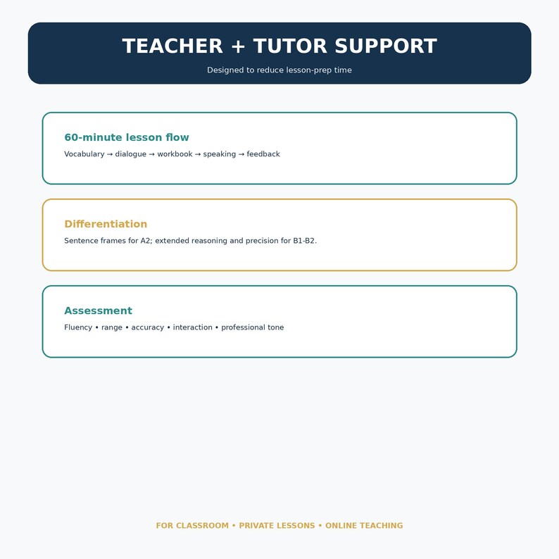 Op de afbeelding: Een witte informatieve afbeelding met een donkerblauwe koptekst met de tekst TEACHER + TUTOR SUPPORT. Het bevat drie secties: 60-minute lesson flow, Differentiation met zinsstructuren en Assessment-criteria, eindigend met FOR CLASSROOM + PRIVATE LESSONS + ONLINE TEACHING.