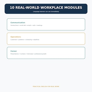 Op de afbeelding: Een witte educatieve grafische afbeelding met de titel 10 REAL-WORLD WORKPLACE MODULES en de ondertitel Language learners can use immediately. Het bevat drie rechthoekige vakken met de labels Communication, Operations en Career met subthema's.
