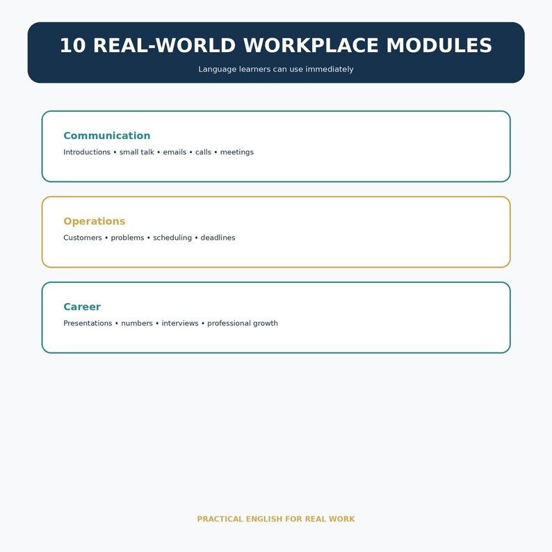 Op de afbeelding: Een witte educatieve grafische afbeelding met de titel 10 REAL-WORLD WORKPLACE MODULES en de ondertitel Language learners can use immediately. Het bevat drie rechthoekige vakken met de labels Communication, Operations en Career met subthema's.