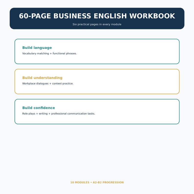 Op de afbeelding: Een 60-pagina's tellend werkboek zakelijk Engels met 10 modules en A2-B2-progressie. De omslag bevat secties voor het opbouwen van taalvaardigheid, begrip door middel van dialogen op de werkvloer en zelfvertrouwen via rollenspellen.