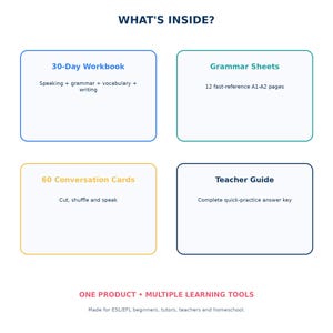 Pode incluir: Uma infografia educativa intitulada WHAT'S INSIDE? apresentando quatro caixas retangulares. As caixas listam um 30-Day Workbook, Grammar Sheets com 12 p&aacute;ginas de refer&ecirc;ncia A1-A2, 60 Conversation Cards e um Teacher Guide com gabarito.