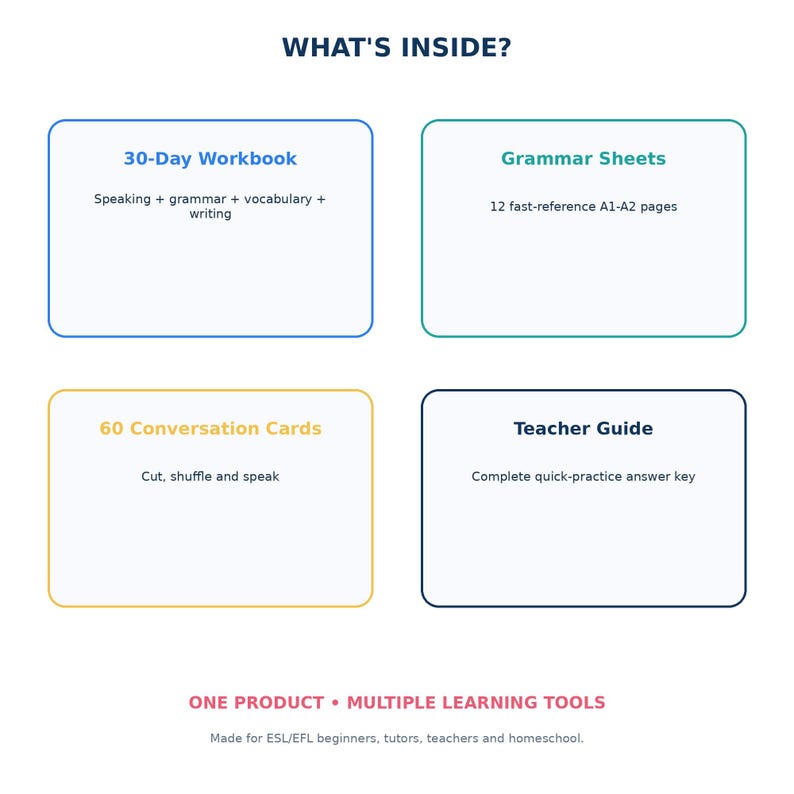 Pode incluir: Uma infografia educativa intitulada WHAT'S INSIDE? apresentando quatro caixas retangulares. As caixas listam um 30-Day Workbook, Grammar Sheets com 12 p&aacute;ginas de refer&ecirc;ncia A1-A2, 60 Conversation Cards e um Teacher Guide com gabarito.