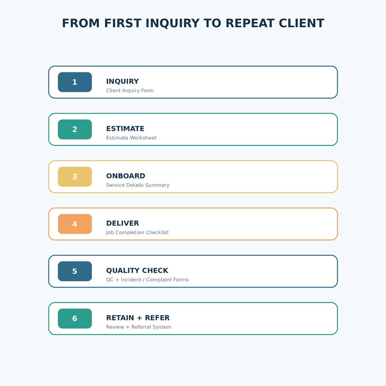 May include: A business process infographic titled FROM FIRST INQUIRY TO REPEAT CLIENT. It lists six steps: 1 INQUIRY Client Inquiry Form, 2 ESTIMATE Estimate Worksheet, 3 ONBOARD Service Details Summary, 4 DELIVER Job Completion Checklist, 5 QUALITY CHECK QC + Incident / Complaint Forms, and 6 RETAIN + REFER Review + Referral System.