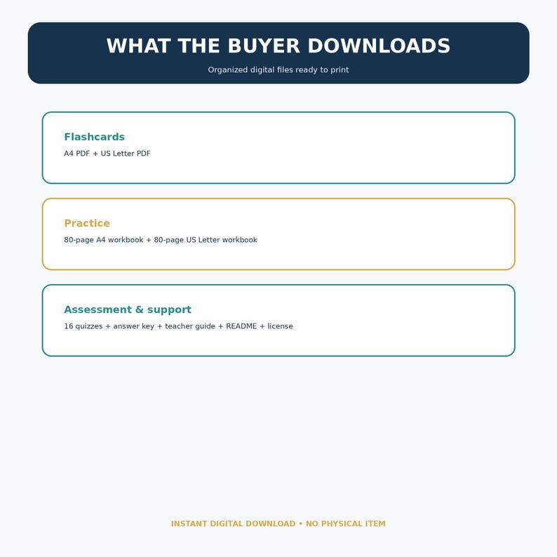 May include: A digital download information graphic with a dark blue header reading WHAT THE BUYER DOWNLOADS. It lists Flashcards as A4 PDF and US Letter PDF, Practice as an 80-page A4 and US Letter workbook, and Assessment & support with 16 quizzes.