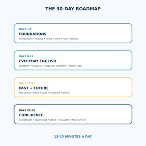 Pode incluir: Um gr&aacute;fico de roteiro de 30 dias intitulado THE 30-DAY ROADMAP com quatro se&ccedil;&otilde;es codificadas por cores: Days 1-7 Foundations, Days 8-14 Everyday English, Days 15-21 Past + Future e Days 22-30 Confidence, com o rodap&eacute; 15-25 MINUTES A DAY.