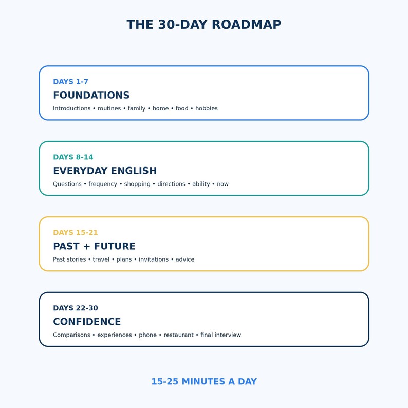 Pode incluir: Um gr&aacute;fico de roteiro de 30 dias intitulado THE 30-DAY ROADMAP com quatro se&ccedil;&otilde;es codificadas por cores: Days 1-7 Foundations, Days 8-14 Everyday English, Days 15-21 Past + Future e Days 22-30 Confidence, com o rodap&eacute; 15-25 MINUTES A DAY.