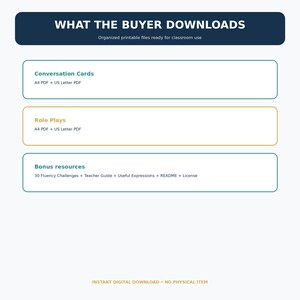 May include: A digital download information graphic with a dark blue header reading WHAT THE BUYER DOWNLOADS. It lists three sections: Conversation Cards, Role Plays, and Bonus resources, including A4 and US Letter PDF formats and teacher guides.