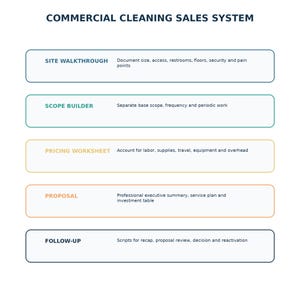 May include: A Commercial Cleaning Sales System chart featuring five horizontal rectangular boxes with rounded corners. Each box contains a bold heading and descriptive text: Site Walkthrough, Scope Builder, Pricing Worksheet, Proposal, and Follow-up.