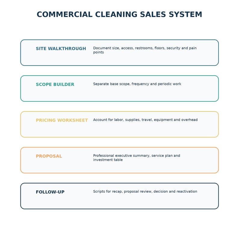 May include: A Commercial Cleaning Sales System chart featuring five horizontal rectangular boxes with rounded corners. Each box contains a bold heading and descriptive text: Site Walkthrough, Scope Builder, Pricing Worksheet, Proposal, and Follow-up.