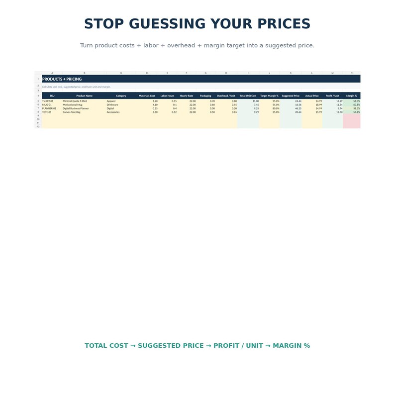 May include: A digital spreadsheet template titled PRODUCTS + PRICING with columns for SKU, Product Name, Category, Materials Cost, Labor Hours, Hourly Rate, Packaging, Overhead, Total Unit Cost, Target Margin, Suggested Price, Actual Price, Profit, and Margin.