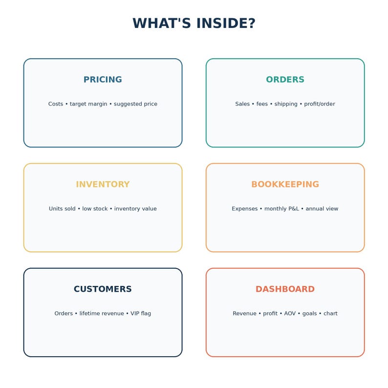 May include: A white infographic titled WHAT'S INSIDE? featuring six rectangular boxes with rounded corners. Each box contains a category heading and a list of sub-items: PRICING, ORDERS, INVENTORY, BOOKKEEPING, CUSTOMERS, and DASHBOARD.