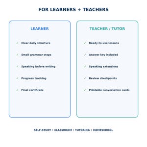 Pode incluir: Uma infografia educativa intitulada FOR LEARNERS + TEACHERS. Apresenta duas colunas: LEARNER com marcas de verifica&ccedil;&atilde;o para clear daily structure, small grammar steps, speaking before writing, progress tracking e final certificate; e TEACHER / TUTOR com ready-to-use lessons, answer key, speaking extensions, review checkpoints e printable conversation cards. Texto inferior: SELF-STUDY &bull; CLASSROOM &bull; TUTORING &bull; HOMESCHOOL.