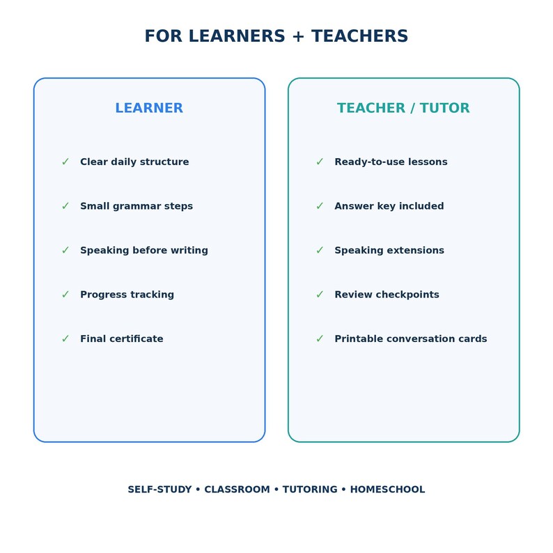 Pode incluir: Uma infografia educativa intitulada FOR LEARNERS + TEACHERS. Apresenta duas colunas: LEARNER com marcas de verifica&ccedil;&atilde;o para clear daily structure, small grammar steps, speaking before writing, progress tracking e final certificate; e TEACHER / TUTOR com ready-to-use lessons, answer key, speaking extensions, review checkpoints e printable conversation cards. Texto inferior: SELF-STUDY &bull; CLASSROOM &bull; TUTORING &bull; HOMESCHOOL.