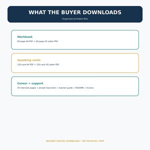 Op de afbeelding: Een digitale download-infographic met de titel WHAT THE BUYER DOWNLOADS. Het bevat een werkboek van 60 pagina's in A4 en US Letter PDF, 120 gesprekskaarten in A4 en US Letter PDF, en carri&egrave;re- en ondersteuningsbestanden met 30 interviewpagina's.