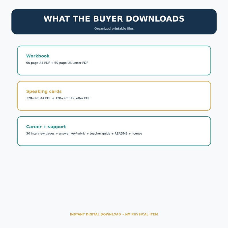 Op de afbeelding: Een digitale download-infographic met de titel WHAT THE BUYER DOWNLOADS. Het bevat een werkboek van 60 pagina's in A4 en US Letter PDF, 120 gesprekskaarten in A4 en US Letter PDF, en carri&egrave;re- en ondersteuningsbestanden met 30 interviewpagina's.
