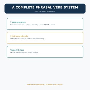 May include: A digital educational document titled A COMPLETE PHRASAL VERB SYSTEM. It lists 7 core resources including flashcards and workbooks, 16 structured units with 10 verbs each, and two print sizes in A4 and US Letter. Bottom text reads READY FOR CLASSROOM &bull; TUTORING &bull; SELF-STUDY.