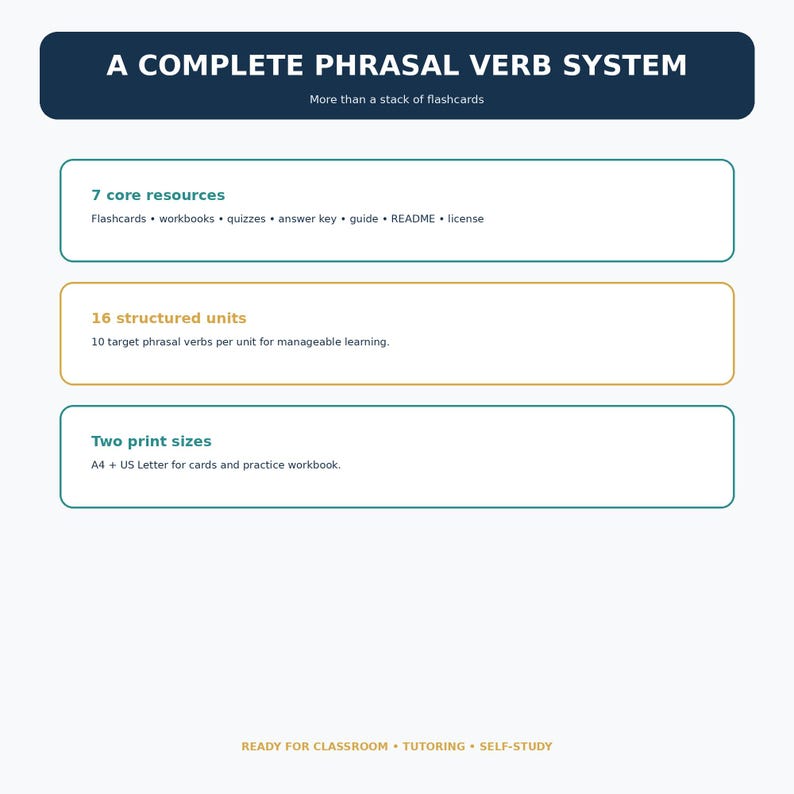 May include: A digital educational document titled A COMPLETE PHRASAL VERB SYSTEM. It lists 7 core resources including flashcards and workbooks, 16 structured units with 10 verbs each, and two print sizes in A4 and US Letter. Bottom text reads READY FOR CLASSROOM &bull; TUTORING &bull; SELF-STUDY.