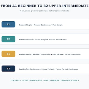May include: A structured grammar path chart titled FROM A1 BEGINNER TO B2 UPPER-INTERMEDIATE. It lists language levels A1 through B2 in colored boxes with corresponding grammar topics like Present Simple, Past Continuous, and Future Perfect.