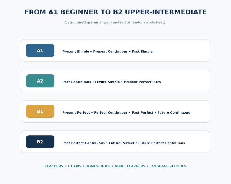 May include: A structured grammar path chart titled FROM A1 BEGINNER TO B2 UPPER-INTERMEDIATE. It lists language levels A1 through B2 in colored boxes with corresponding grammar topics like Present Simple, Past Continuous, and Future Perfect.