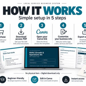 May include: A digital business system infographic titled Local Service Business System How It Works with five steps for using HVAC templates. Includes a laptop displaying the HVAC Growth and Operations Kit, plus guides, worksheets, and pricing sheets.