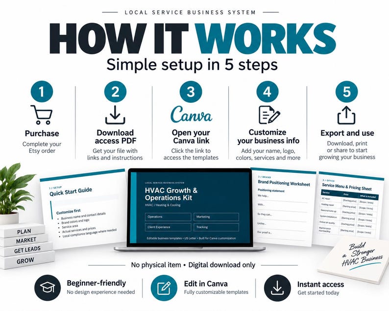May include: A digital business system infographic titled Local Service Business System How It Works with five steps for using HVAC templates. Includes a laptop displaying the HVAC Growth and Operations Kit, plus guides, worksheets, and pricing sheets.