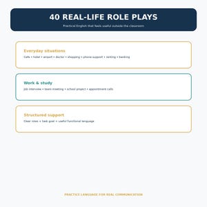 May include: A white educational chart titled 40 REAL-LIFE ROLE PLAYS with a dark blue header. It lists categories including Everyday situations, Work & study, and Structured support with sub-points like cafe, hotel, airport, and job interview.