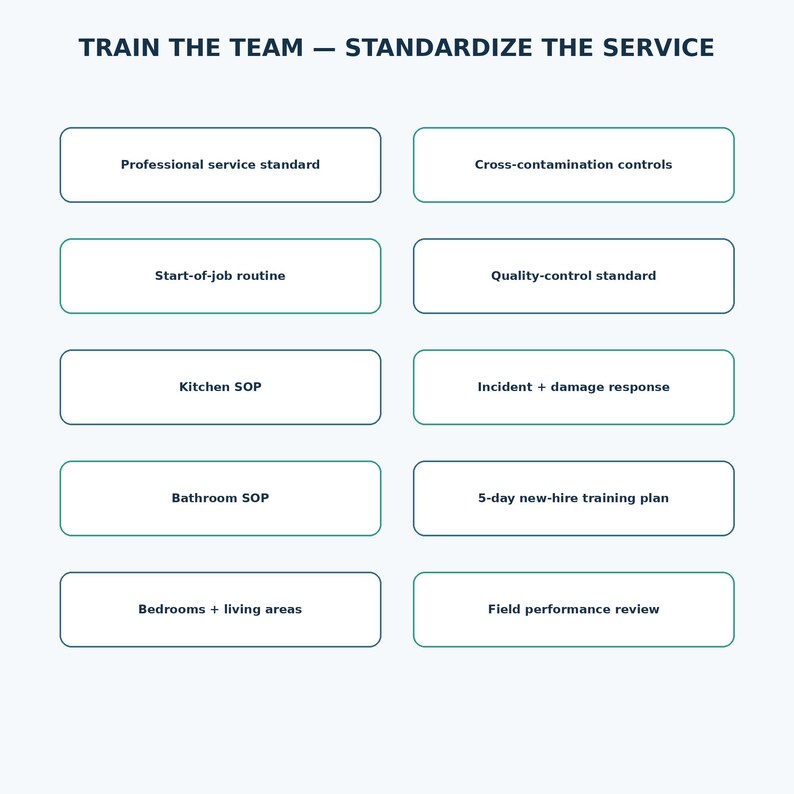 May include: A training chart titled TRAIN THE TEAM &mdash; STANDARDIZE THE SERVICE with ten rectangular boxes containing text: Professional service standard, Cross-contamination controls, Start-of-job routine, Quality-control standard, Kitchen SOP, Incident + damage response, Bathroom SOP, 5-day new-hire training plan, Bedrooms + living areas, and Field performance review.