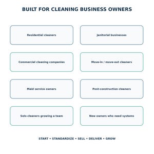 May include: A white infographic titled BUILT FOR CLEANING BUSINESS OWNERS with eight rounded rectangular boxes containing text: Residential cleaners, Janitorial businesses, Commercial cleaning companies, Move-in/move-out cleaners, Maid service owners, Post-construction cleaners, Solo cleaners growing a team, and New owners who need systems. The bottom text reads: START &bull; STANDARDIZE &bull; SELL &bull; DELIVER &bull; GROW.