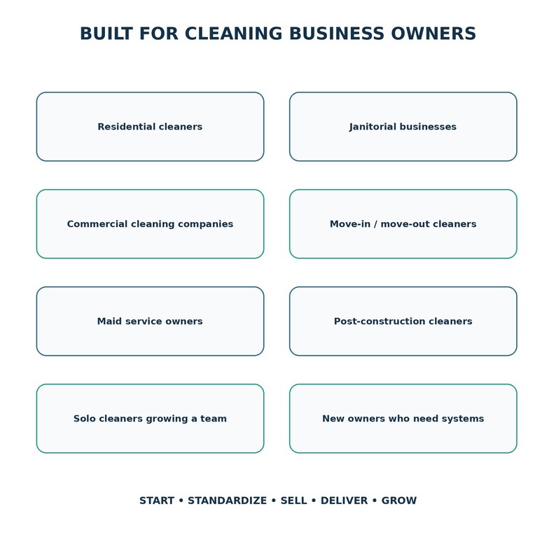 May include: A white infographic titled BUILT FOR CLEANING BUSINESS OWNERS with eight rounded rectangular boxes containing text: Residential cleaners, Janitorial businesses, Commercial cleaning companies, Move-in/move-out cleaners, Maid service owners, Post-construction cleaners, Solo cleaners growing a team, and New owners who need systems. The bottom text reads: START &bull; STANDARDIZE &bull; SELL &bull; DELIVER &bull; GROW.