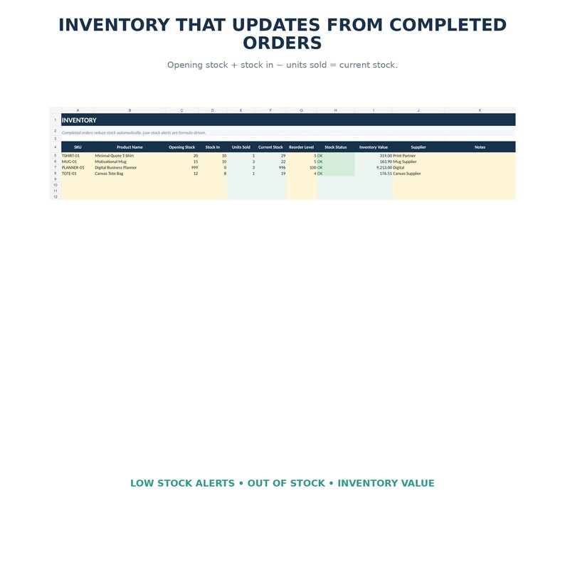 May include: A digital spreadsheet template titled INVENTORY THAT UPDATES FROM COMPLETED ORDERS. It displays columns for SKU, Product Name, Opening Stock, Stock In, Units Sold, Current Stock, Reorder Level, Stock Status, Inventory Value, and Supplier.
