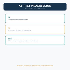 May include: A graphic chart titled A1 to B2 PROGRESSION with the subtitle One bundle that grows with the learner. It features three rectangular boxes labeled A1, A2, and B1-B2 with descriptions of language proficiency levels and a bottom footer.