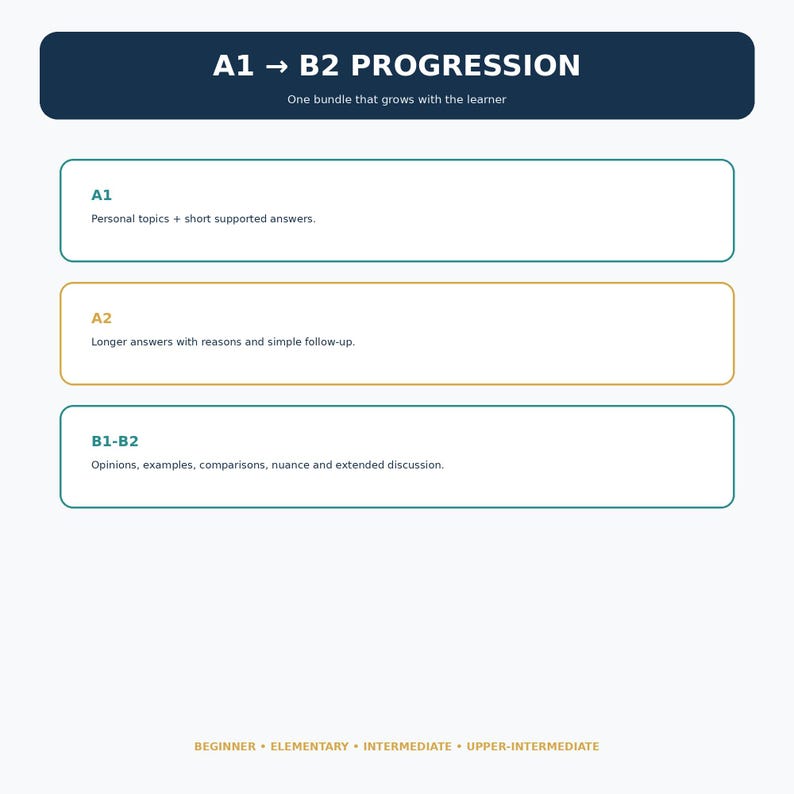 May include: A graphic chart titled A1 to B2 PROGRESSION with the subtitle One bundle that grows with the learner. It features three rectangular boxes labeled A1, A2, and B1-B2 with descriptions of language proficiency levels and a bottom footer.