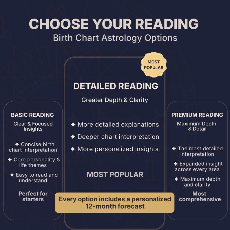 Choose your personalized birth chart reading package. Compare Basic, Detailed and Premium astrology reading options with different levels of depth and interpretation. Every option includes a personalized birth chart analysis, custom natal chart report and a 12-month forecast. Compare astrology packages to choose the right level of detail, from clear essential insights to the most comprehensive birth chart interpretation and personalized guidance.